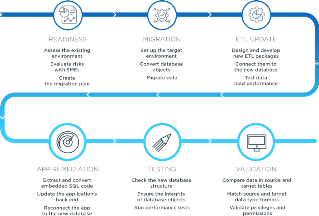 Database Migration Service, Database Conversion | ABCloudz