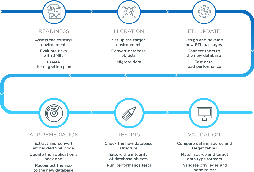 Database migration stages