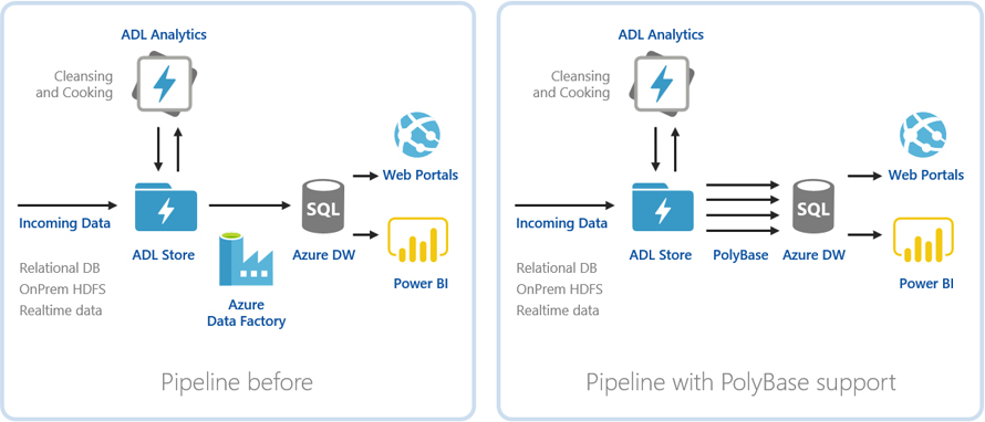 How SQL Server Polybase simplifies access to Dark Data