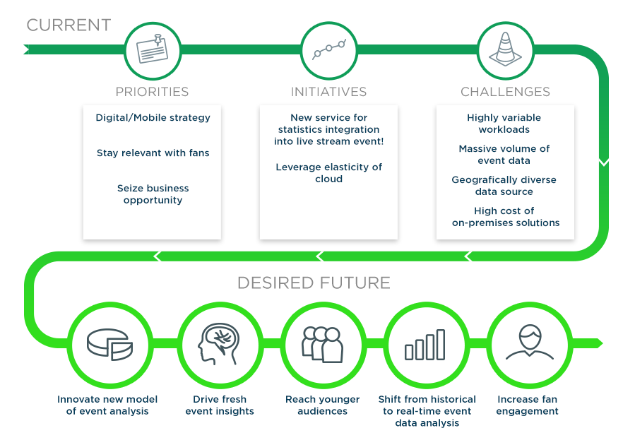 real-time statistics and predictions