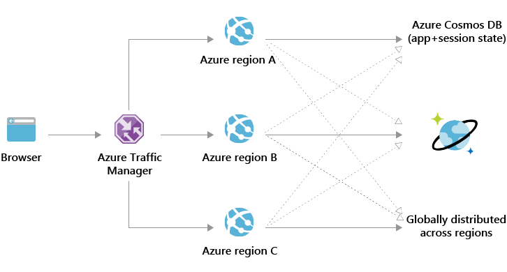 Azure Cosmos DB architecture