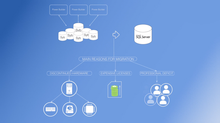 Migrate PowerBuilder to SQL Server | Services | ABCloudz