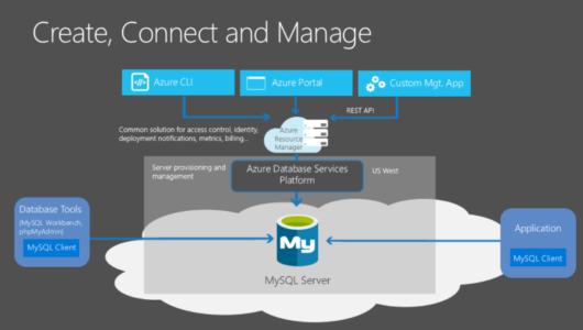 Azure Database Service | Technology solutions | ABCloudz