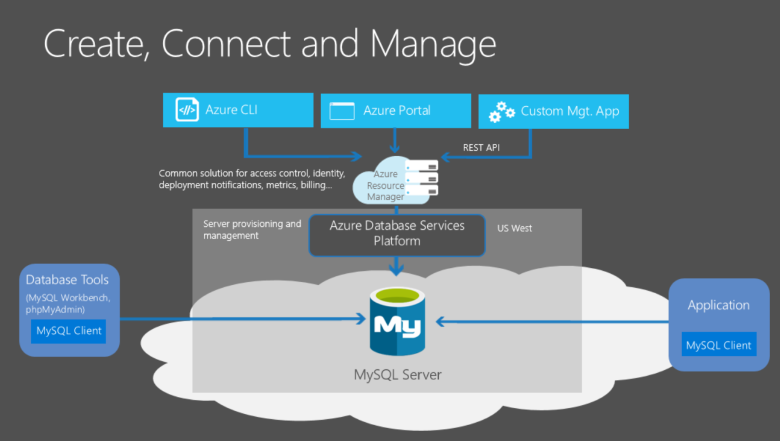 Microsoft Azure Database deployments for MySQL and PostgreSQL