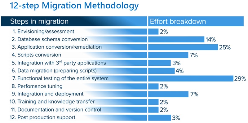 12-step migration methodology