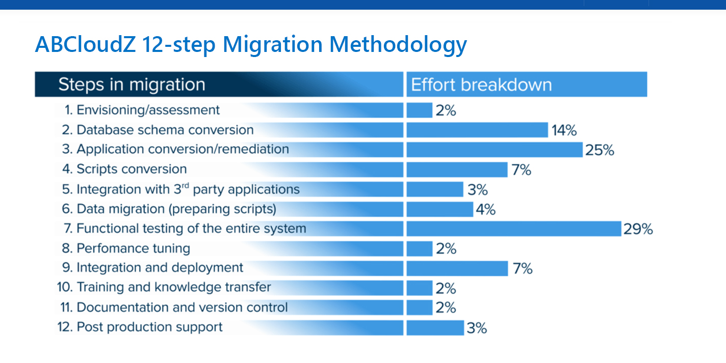 12 steps of db migration