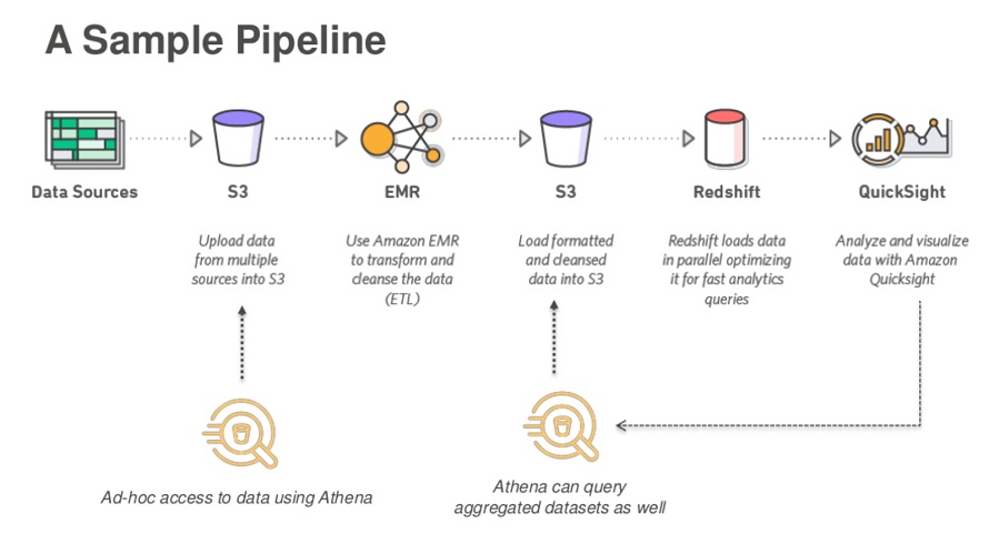 Amazon Athena Sample Pipeline for Analyzing Dark Data