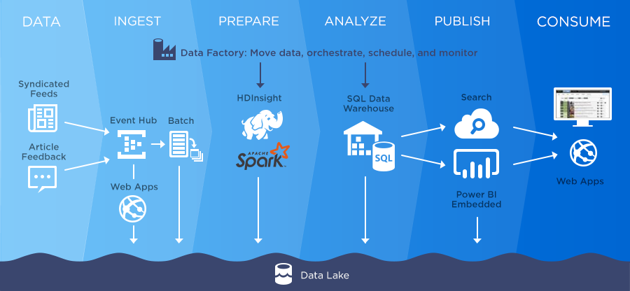 Azure Data Lake