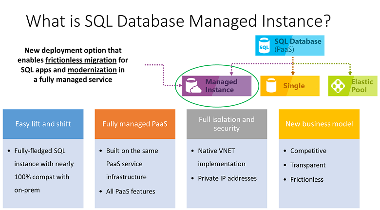 Azure SQL Database Managed Instances key features