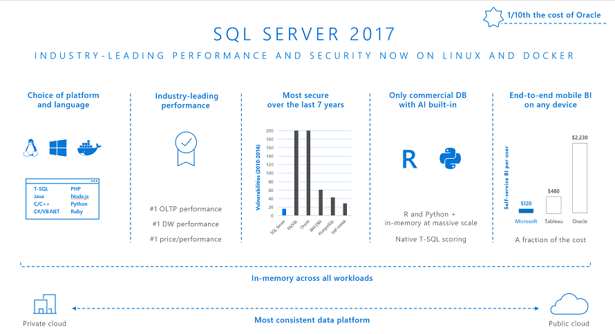 Advantages for using Microsoft Azure Synapse Analytics solutions featuring SQL Server 2017 on-premises