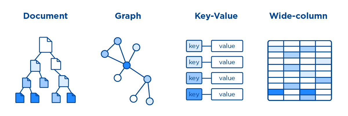 what is need of nosql databases