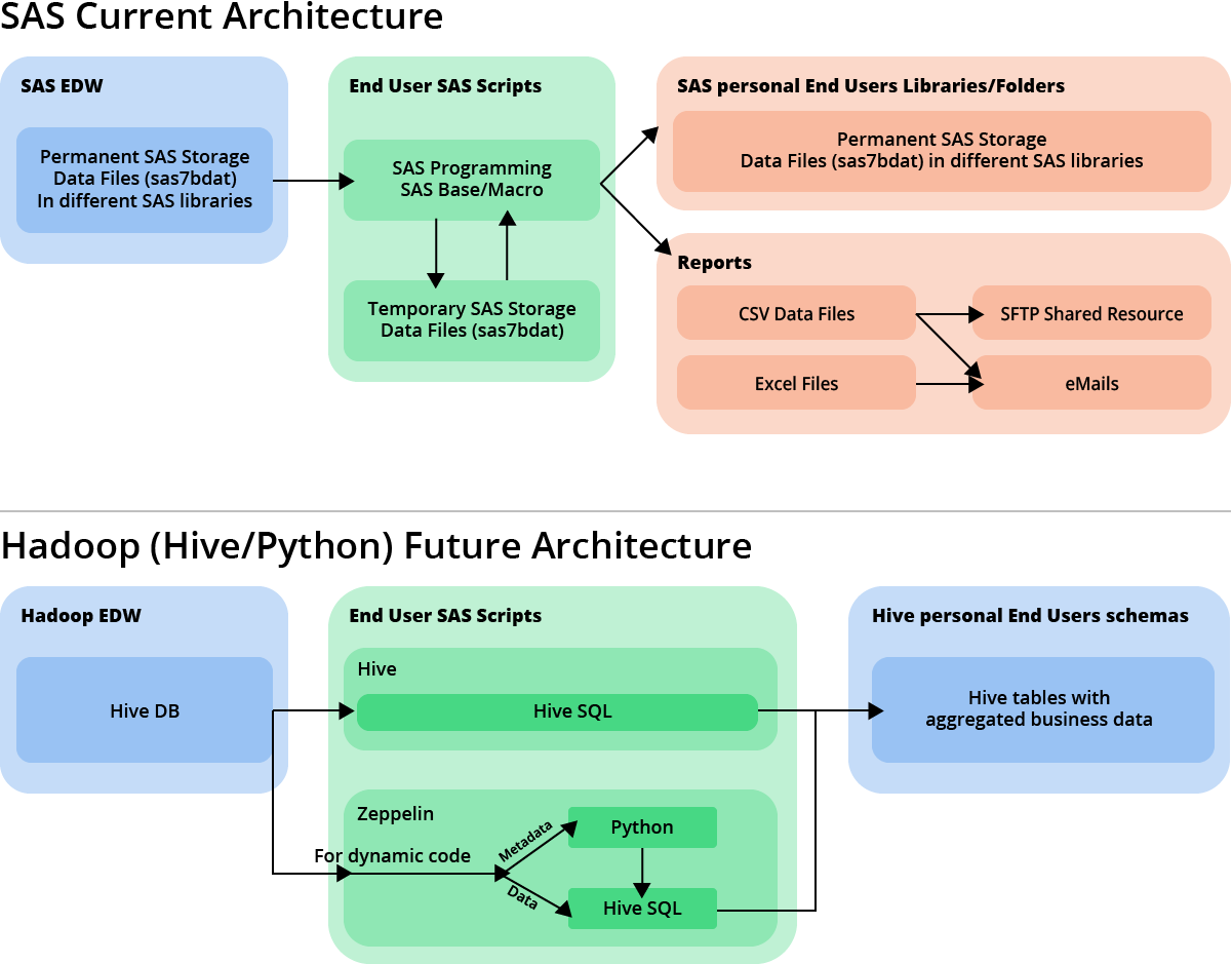 Current SAS Architecture and proposed Hadoop architecture