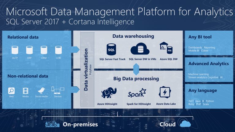 Azure Synapse Analytics & SQL Server Data Warehouse Solutions