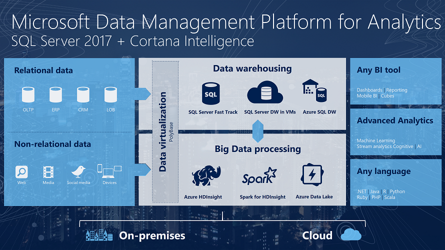 Microsoft Modern Data Estate for Data Warehouse Solutions