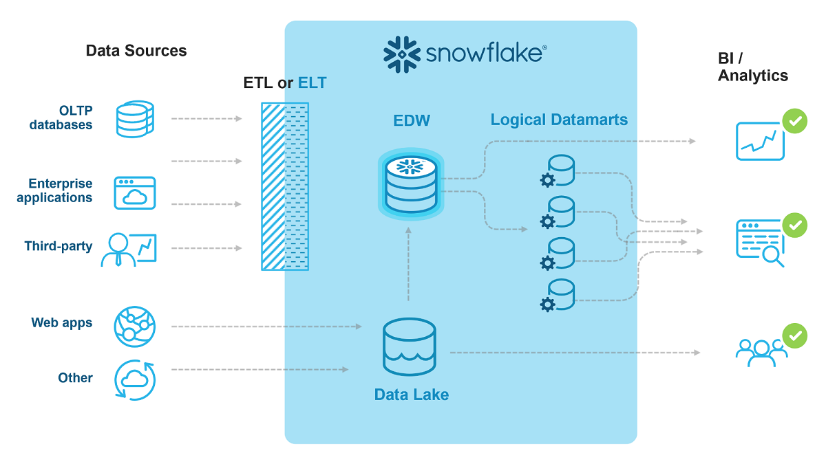 Snowflake Cloud Data Platform Typical Architecture
