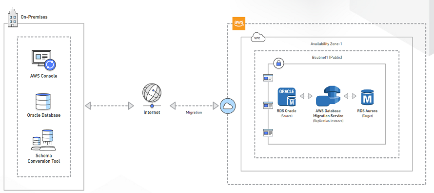 aws postgresql db