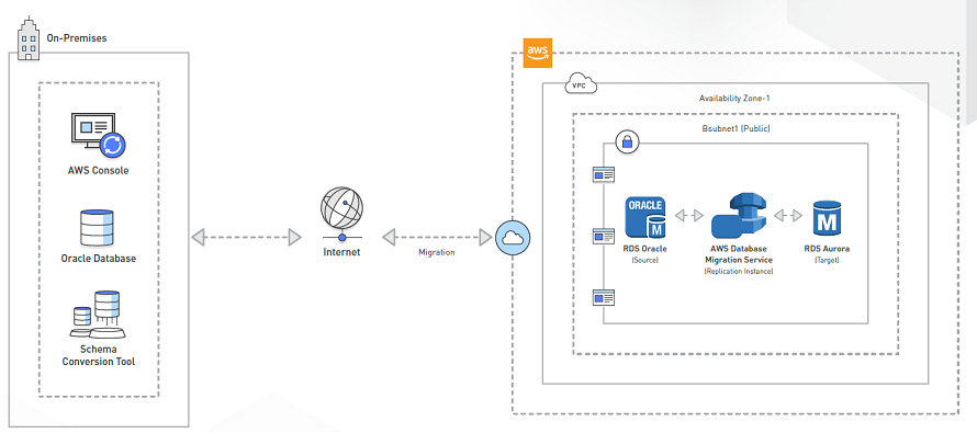 This architecture diagram provides a general overview of the ABCloudz Migrate Oracle to Amazon RDS Aurora PostgreSQL process