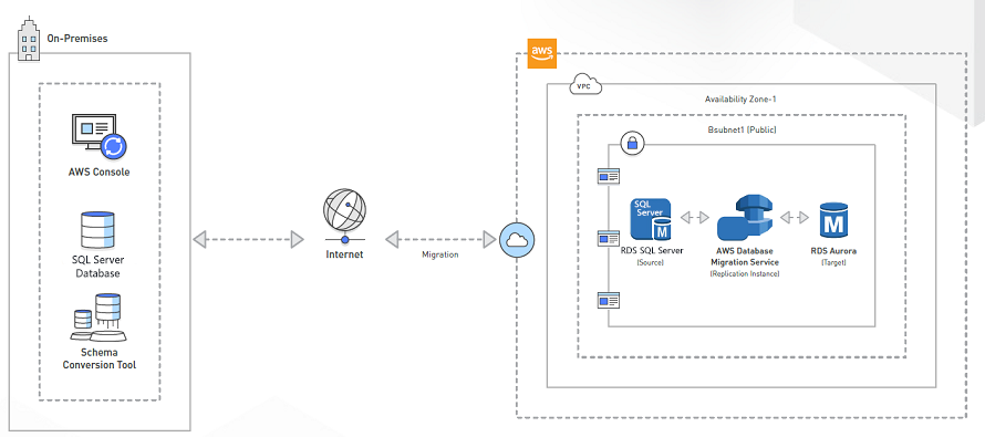 This architecture diagram provides a general overview of the ABCloudz Migrate SQL Server to Amazon RDS Aurora MySQL process