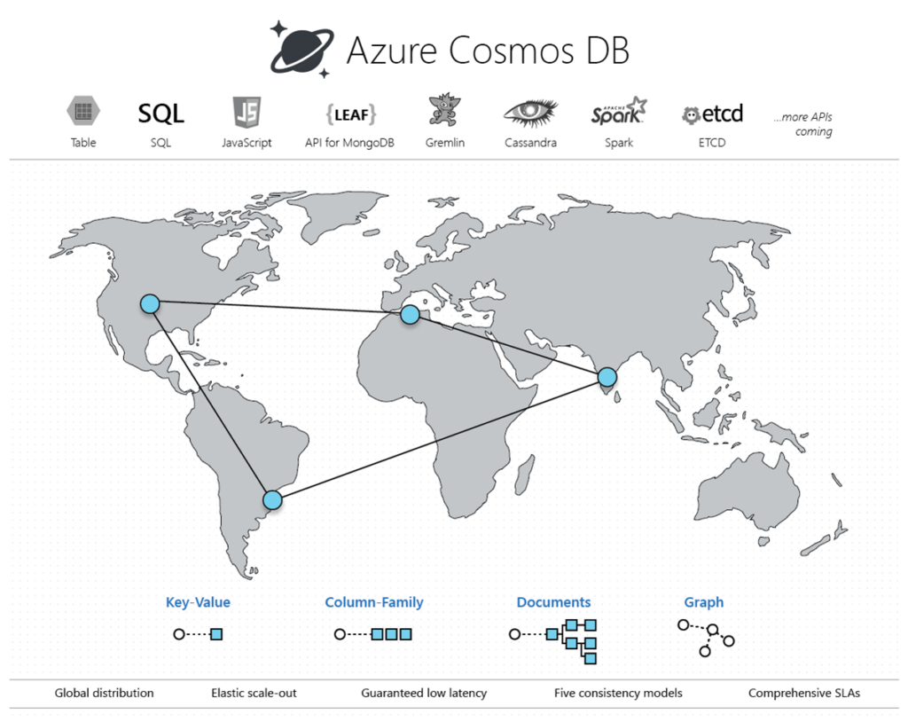 Azure Cosmos DB diagram