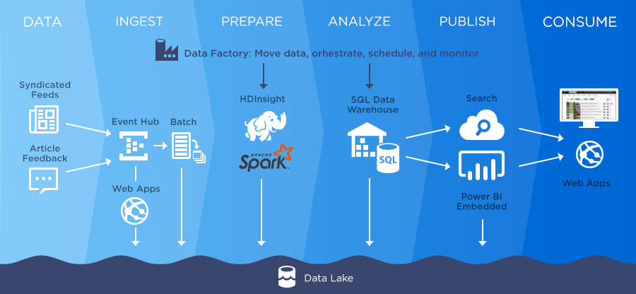 datalake image