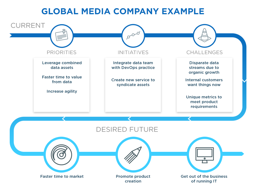 microsoft azure understanding your business