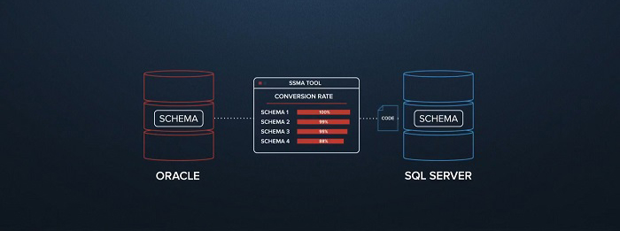 Oracle to SQL Server conversion