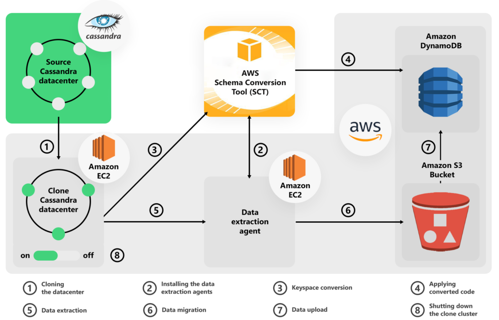 Migrating Apache Cassandra To Amazon DynamoDB | Services | ABCloudz