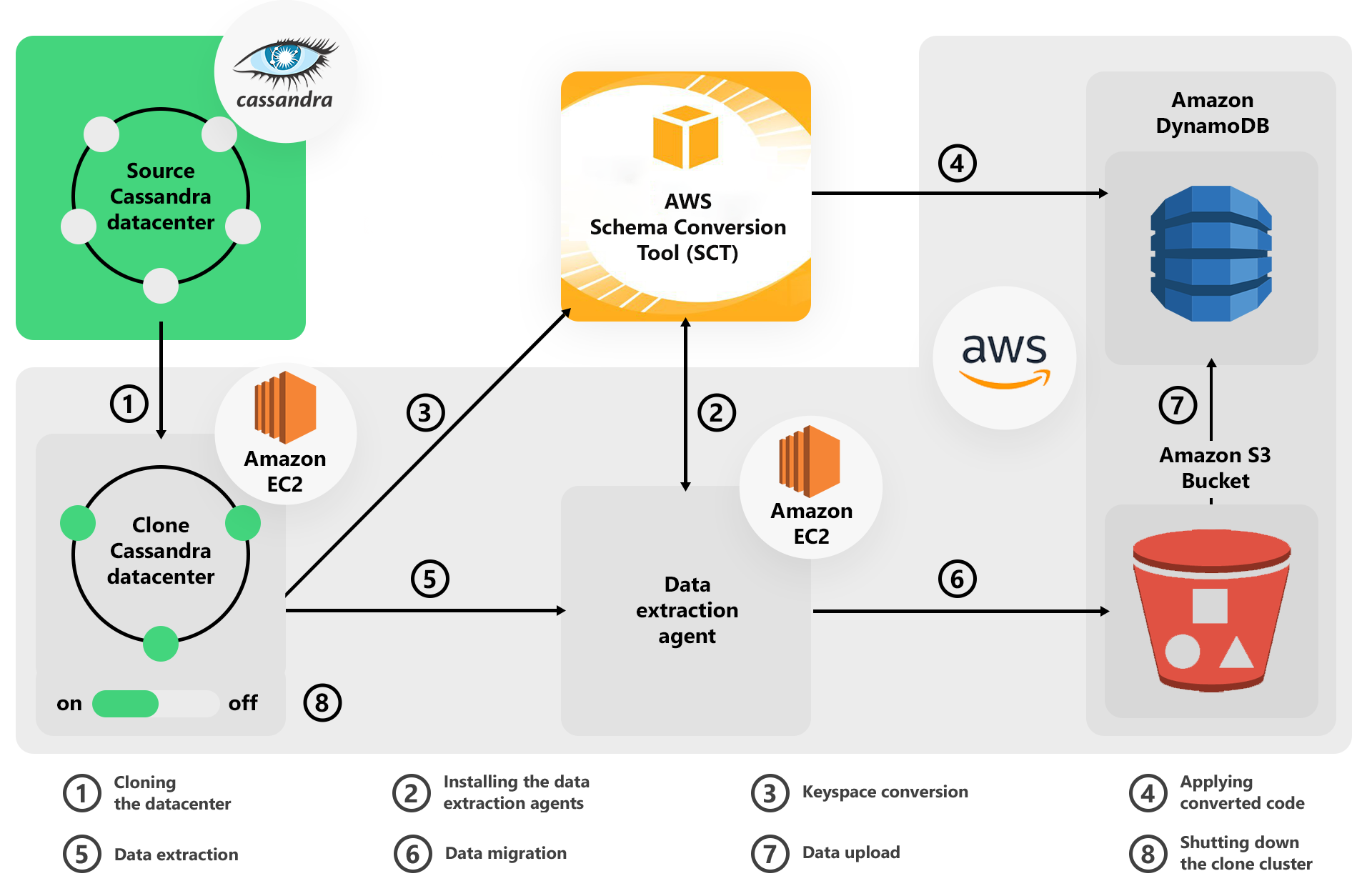 Simplifying the process for migrating Cassandra to Amazon DynamoDB