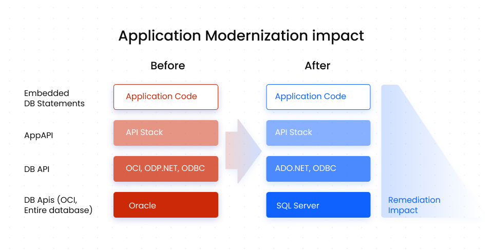 application modernization impact