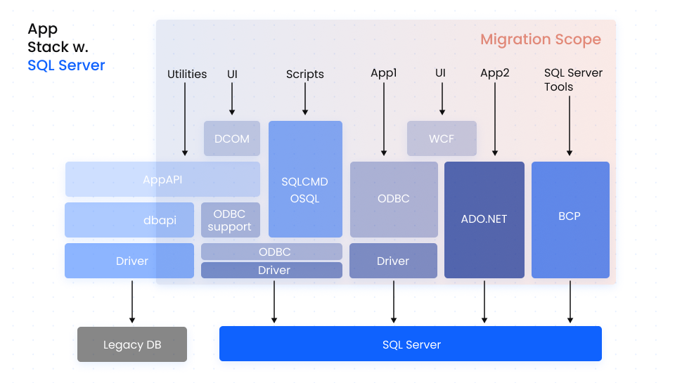 Sql server app stack architecture