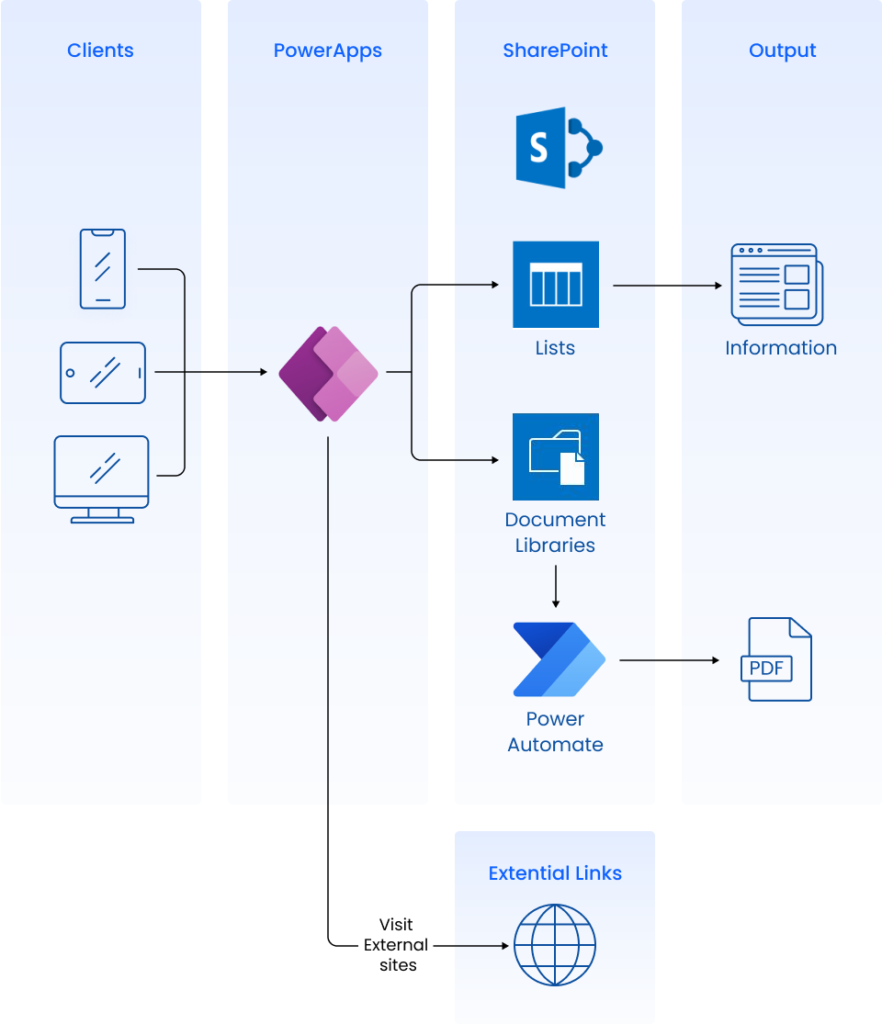 Use the power of PowerApps for fast data updates