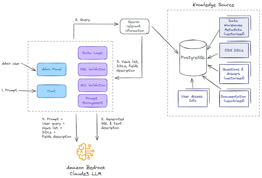 Natural Language Interface for Data Platform | ABCloudz