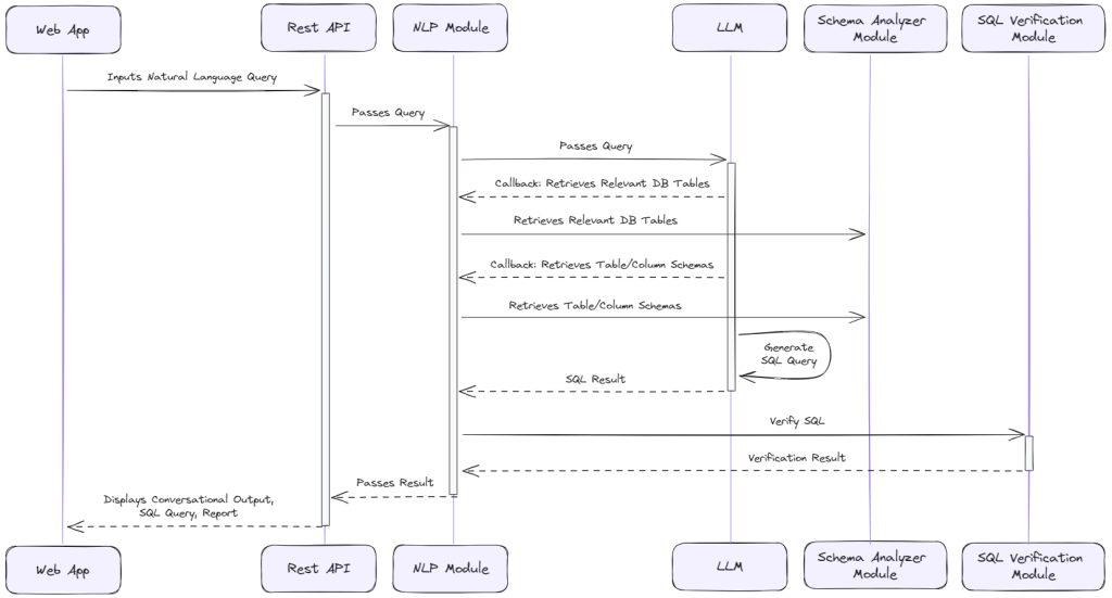 Natural Language Interface for Data Platform | ABCloudz