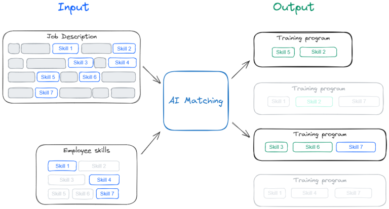 AI Text Classification and Matching for Better Decisions | ABCloudz
