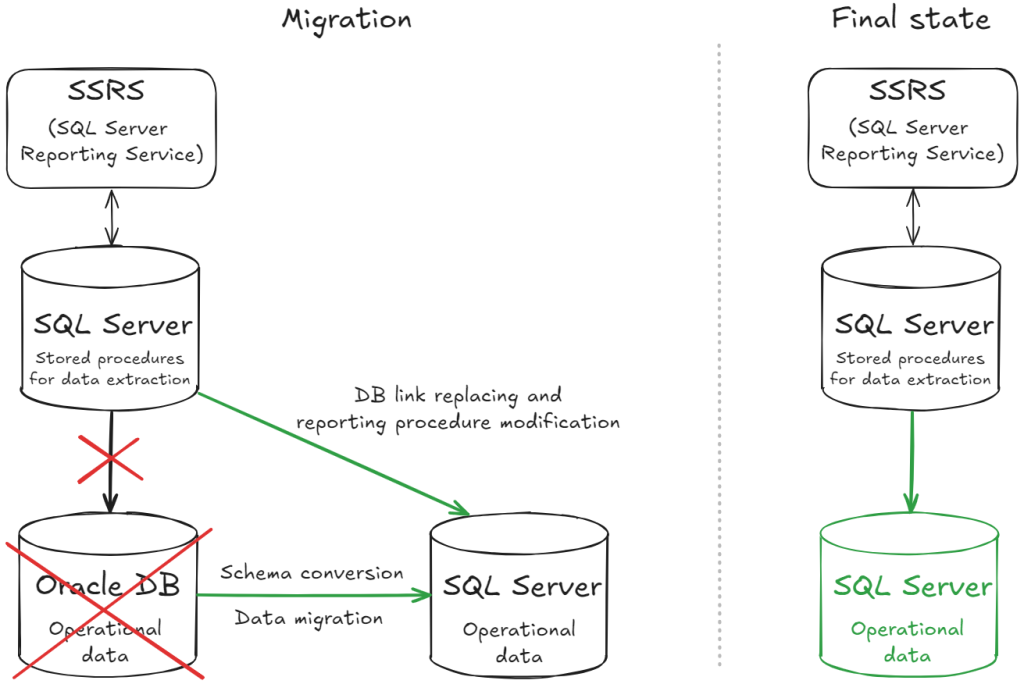 ppt - migration strategy for sql server 2008 r2 from... Migrating from Oracle to SQL Server for a food manufacturing company ...