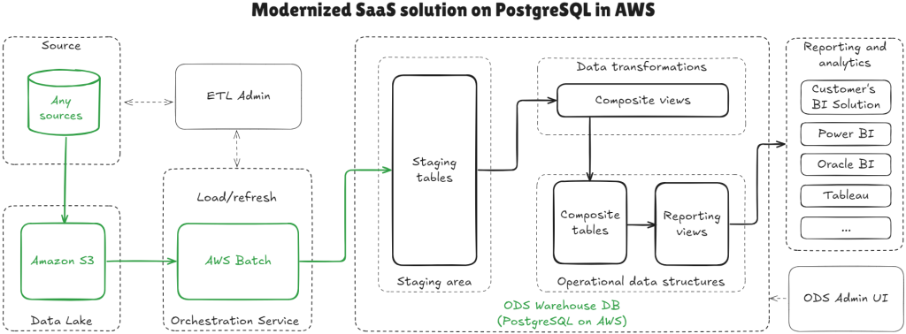 Modernizing the Oracle ODS Data Warehouse for SaaS flexibility with ...