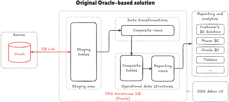 Modernizing the Oracle ODS Data Warehouse for SaaS flexibility with ...