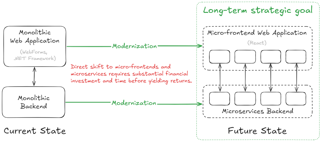 application-modernization-monolith-to-microfrontends-microservices