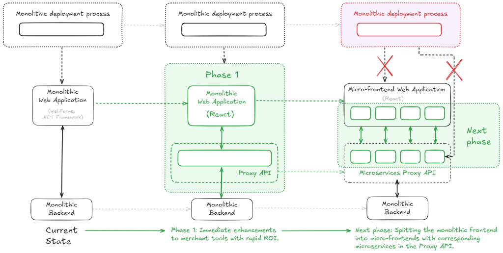Building CI/CD pipelines for micro-frontend and microservice ...