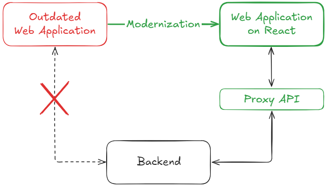 application modernization outdated to react with proxy api