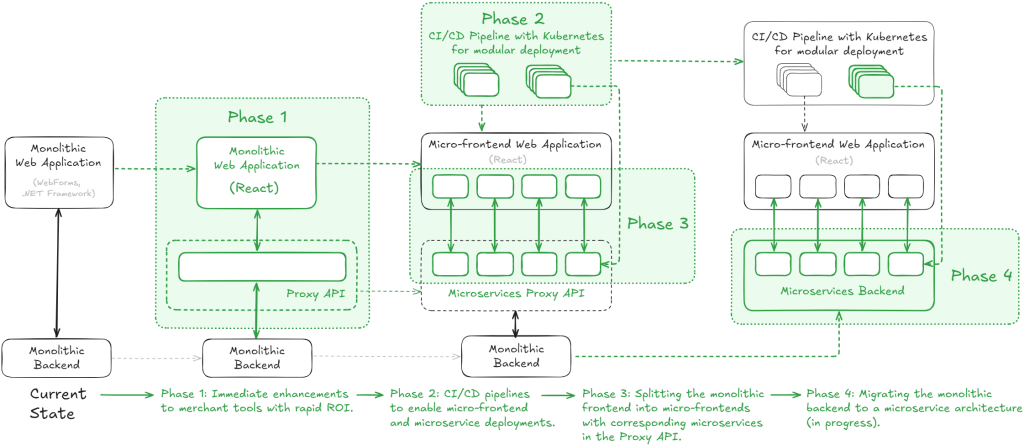 Building CI/CD pipelines for micro-frontend and microservice ...