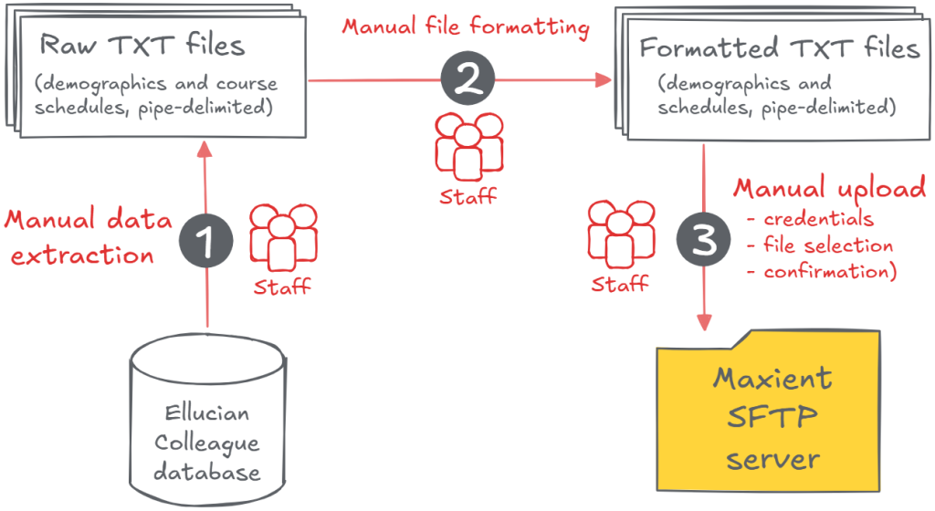 Maxient Interface Ellucian Colleague and Maxient integration | ABCloudz