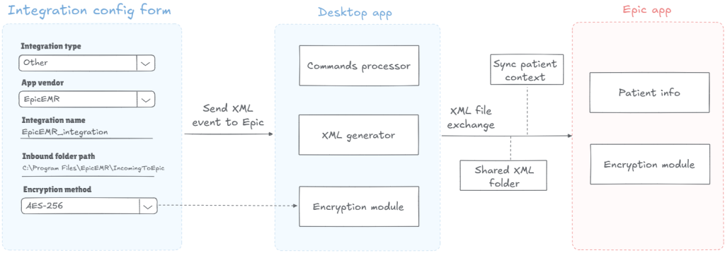 Epic EHR integration with radiology workflows | ABCloudz