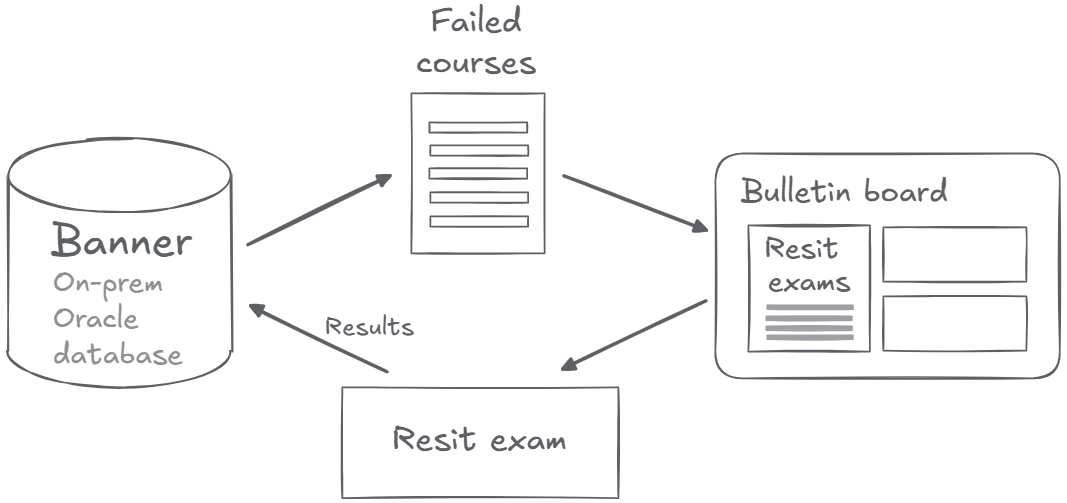 Creating a customizable automated flow for managing resit students ...