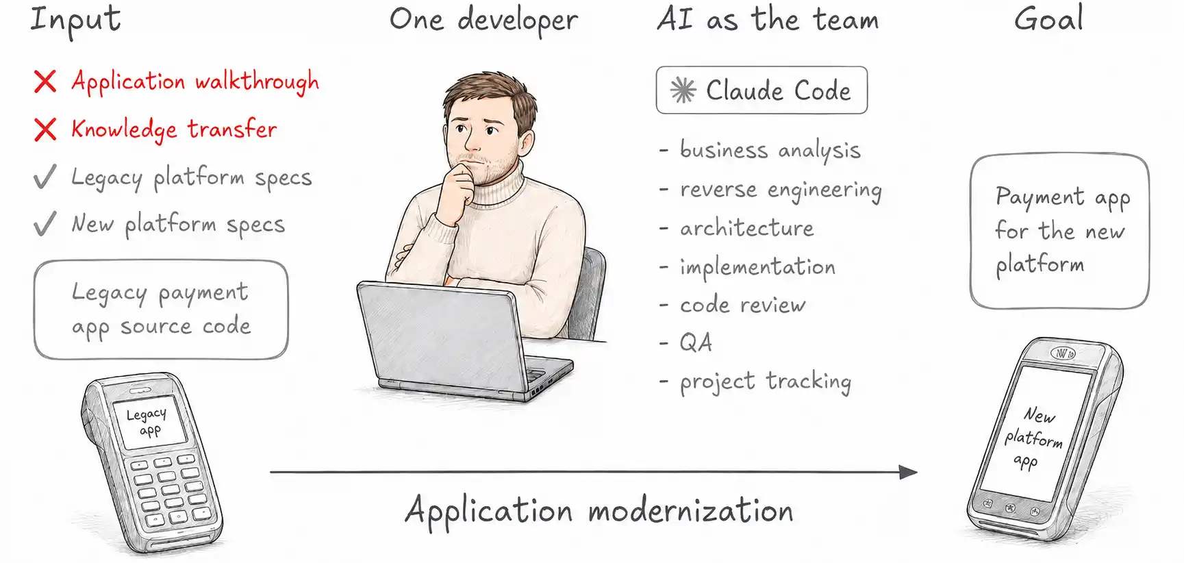 Legacy payment application modernization